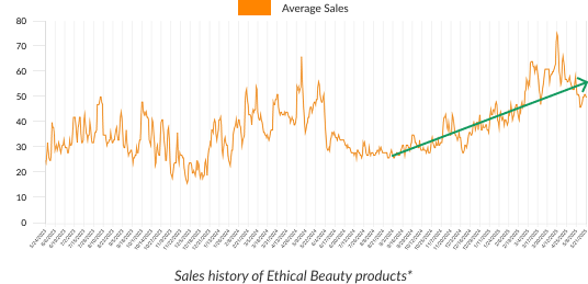 Sales History of Ethical Beauty Products Sales History of Ethical Beauty Products