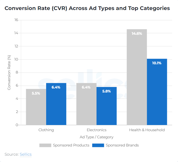 CVR across ad types and top Amazon categories