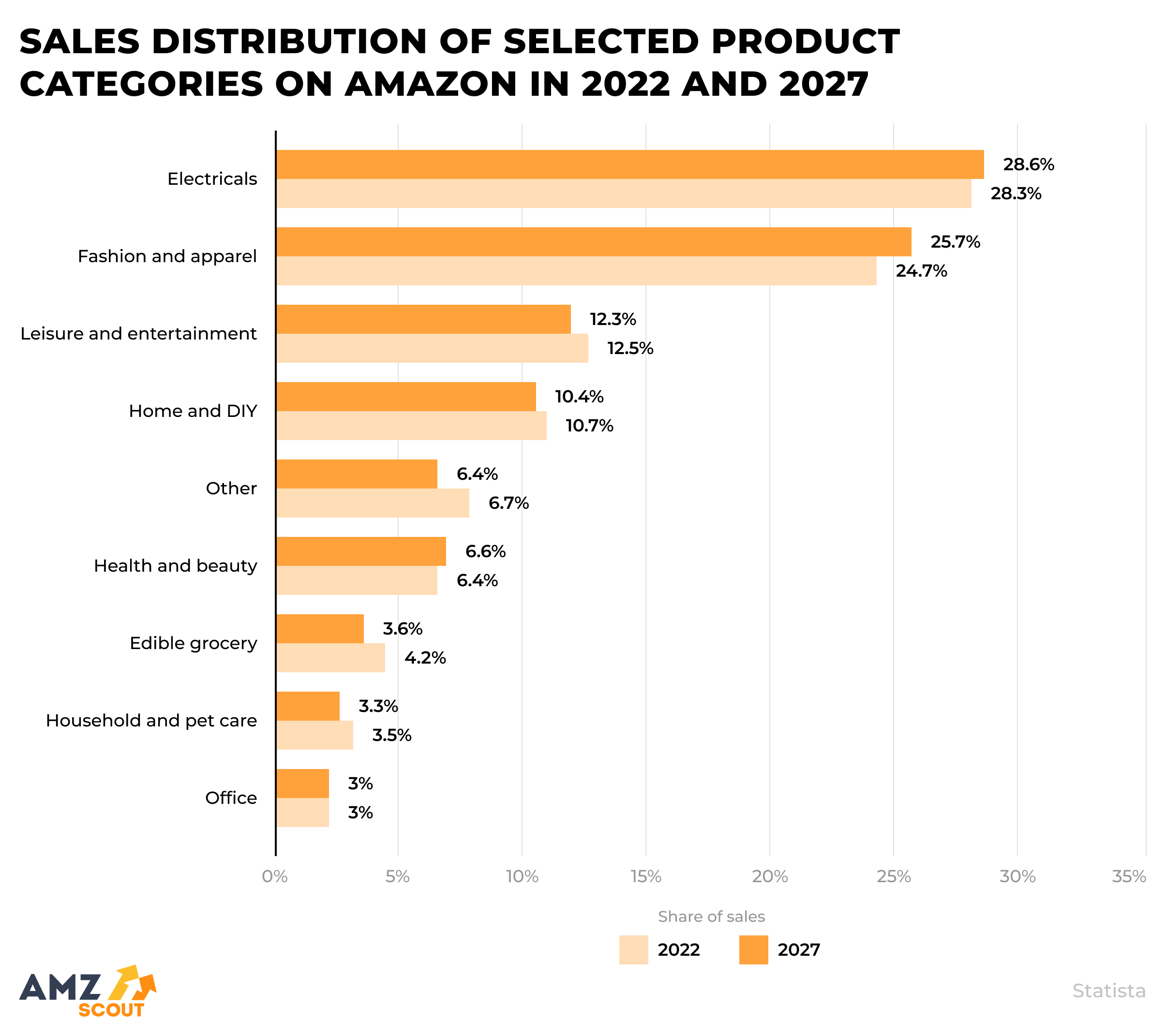 The most popular categories for online shopping on Amazon include Electronics (with over 28% of Amazon buyers) and Clothing (at around 25%). Remarkably, during the July Prime Day event, products from a Home Goods category were purchased by an impressive 40% of Amazon users.