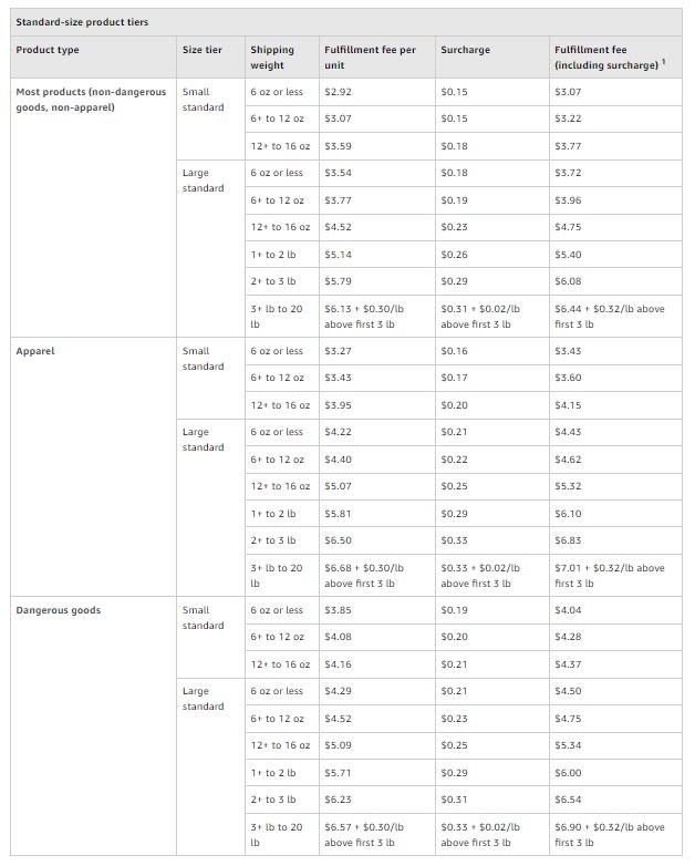 FBA fulfillment fee - How much does it cost to sell on Amazon