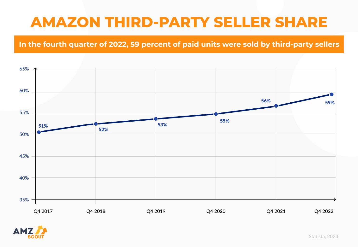How many third-party sellers are on Amazon