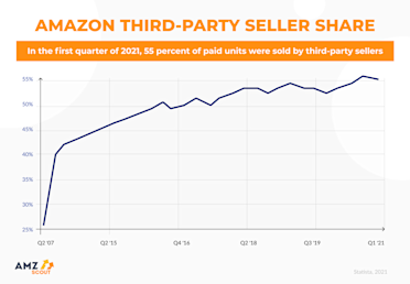 Amazon Statistics for 2021 and the Latest Facts
