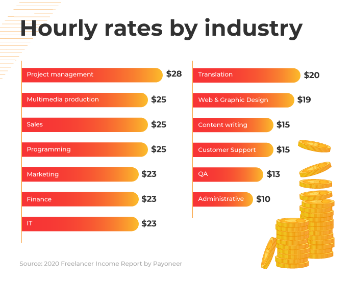 Freelancing Ways to make money