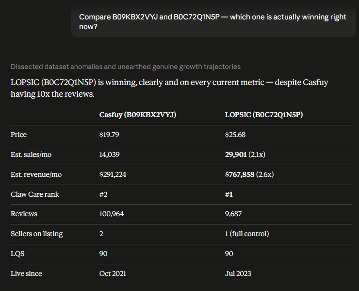 Casfuy vs. LOPSIC, compared live — price, sales, revenue, reviews, and 13 months of trend data.
