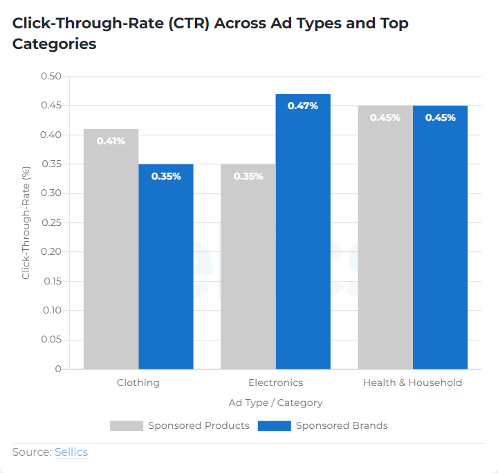 CTR across ad types and top Amazon categories