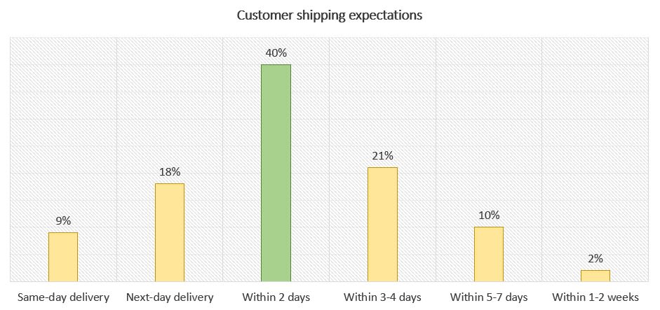 What are the customer shipping expectations