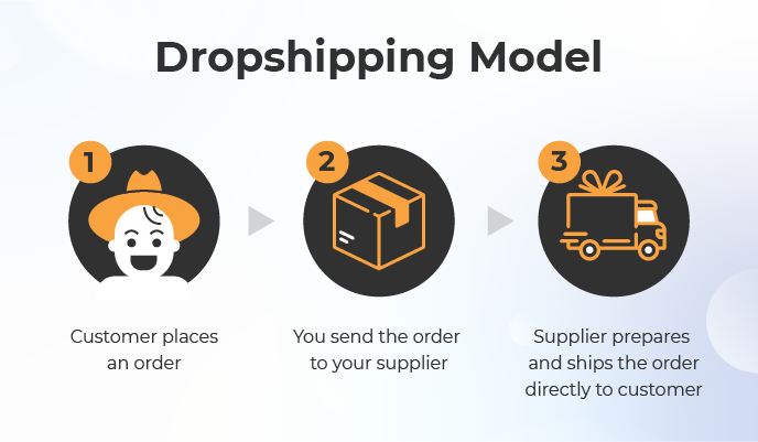 Dropshipping - business idea #4