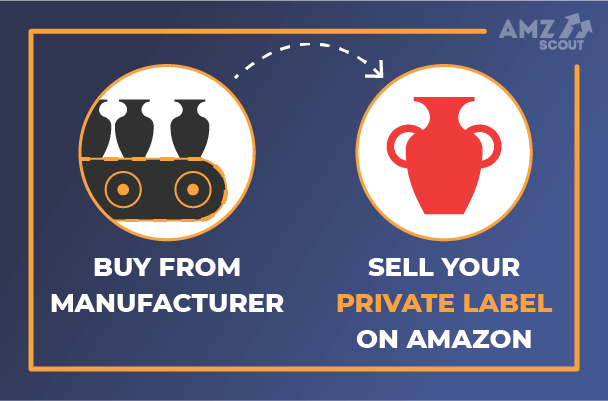 Buy from Alibaba and sell private label on Amazon