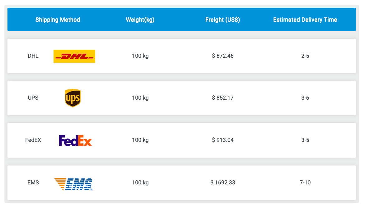 Cost to ship to Amazon fba three boxes