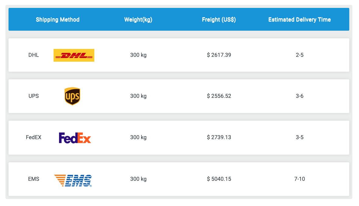 Cost to ship to Amazon fba ten boxes