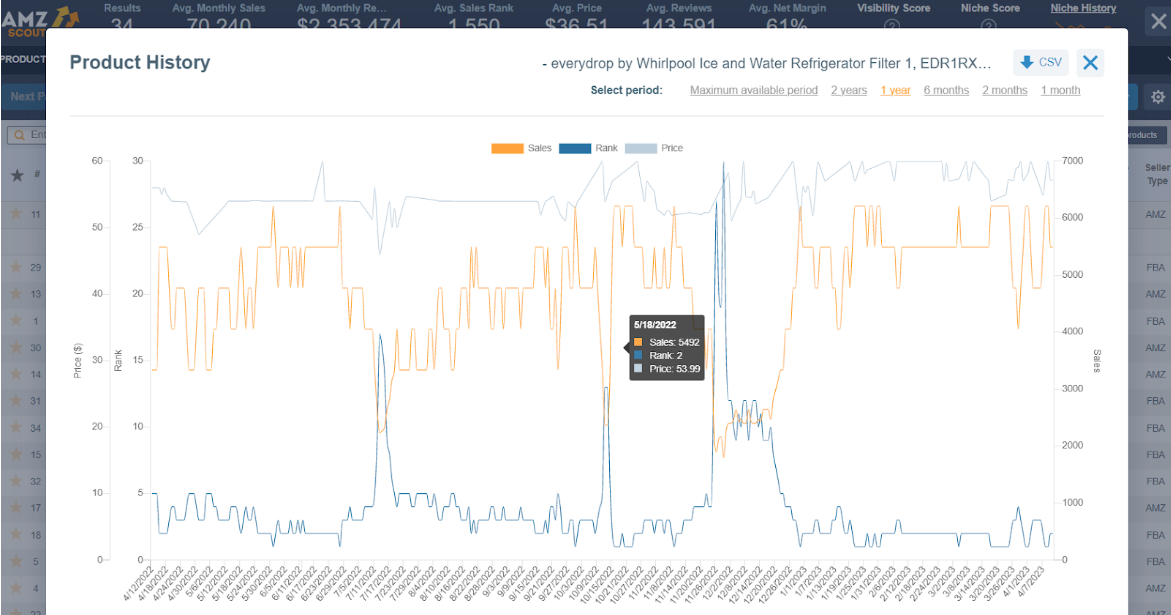Ice and Water Refrigerator Filter sales history