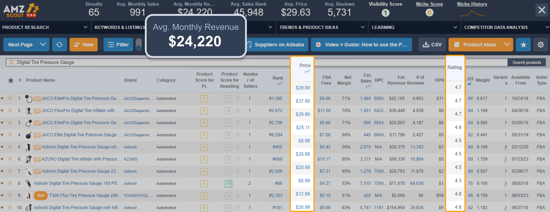 Average monthly sales and revenue of digital tire pressure gauge