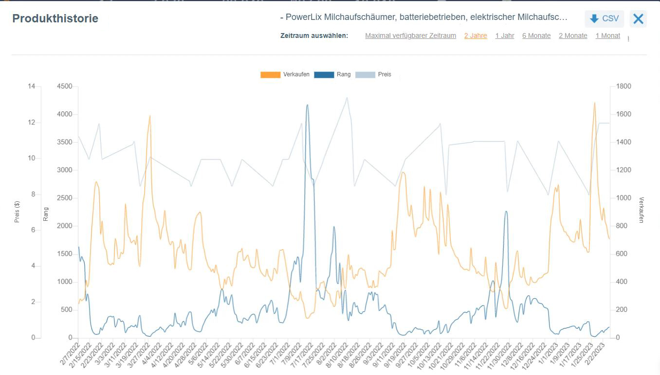 Trendprodukte bei Amazon – Milchaufschäumer
