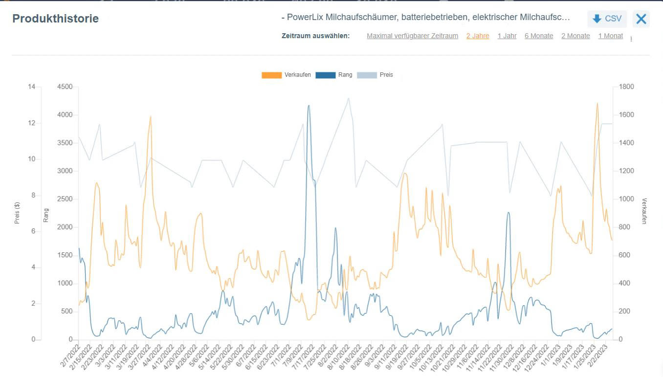 Trendprodukte bei Amazon – Milchaufschäumer