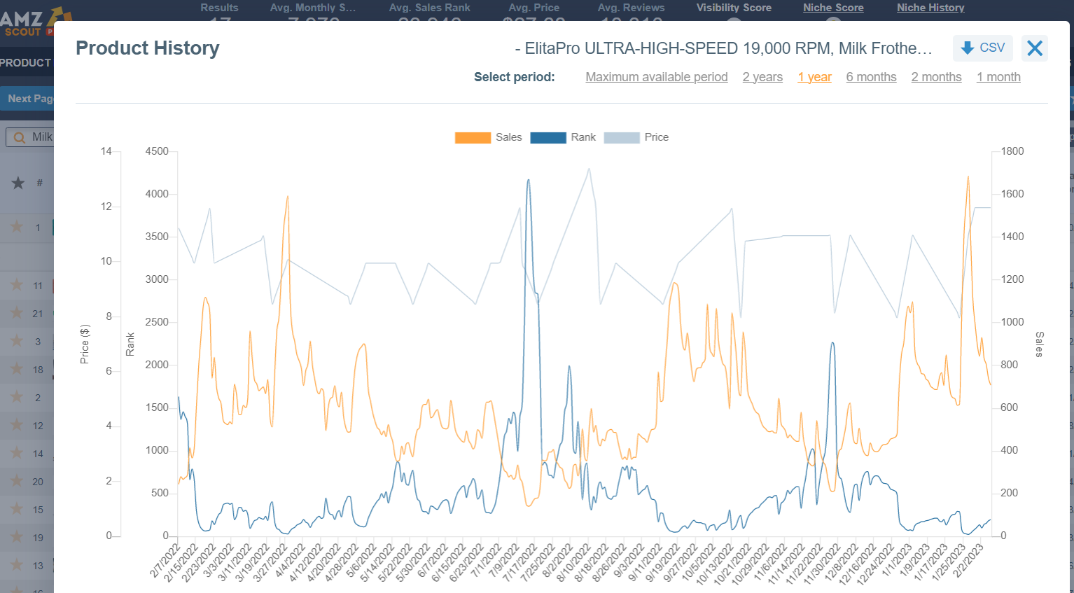 Top Trending Amazon Products and How to Find Them in 2023