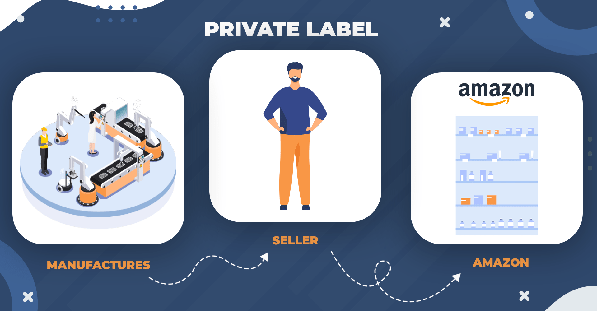 Guide for Amazon sourcing for Private Label