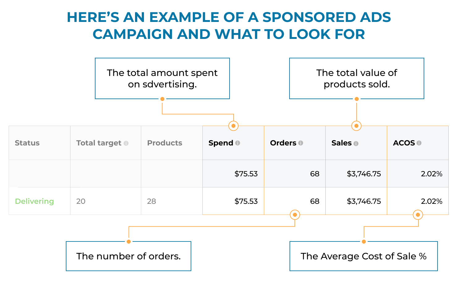 Sponsored ads campaign and what to look for