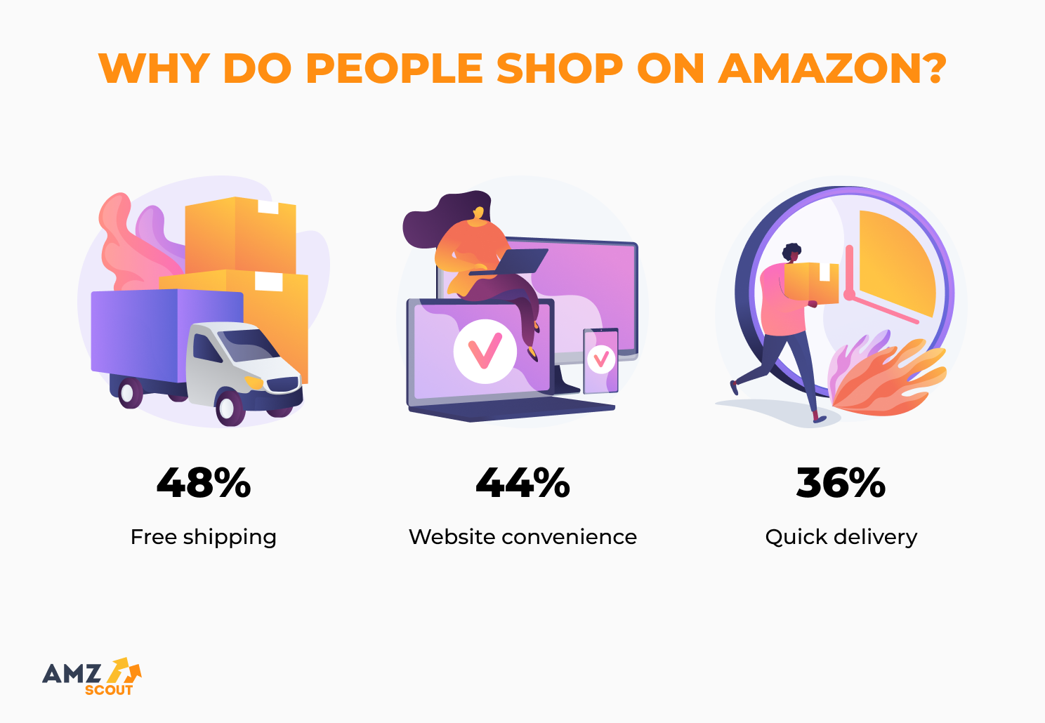 Amazon facts - why do people shop on Amazon Reasons why people shop on Amazon