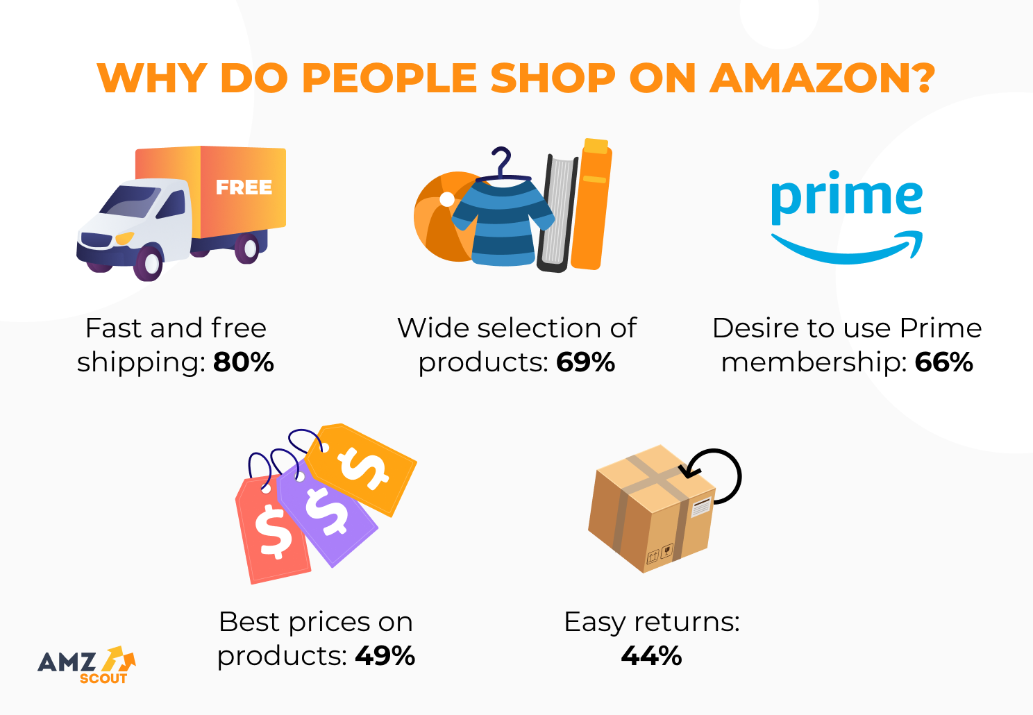 Reasons why people shop on Amazon