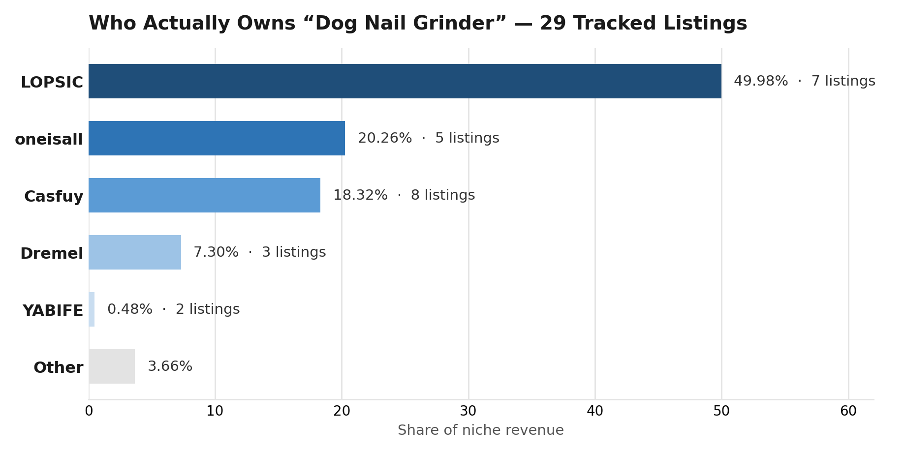 Revenue share by brand, charted from the same pull — LOPSIC's 7 listings out-earn Casfuy's 8.
