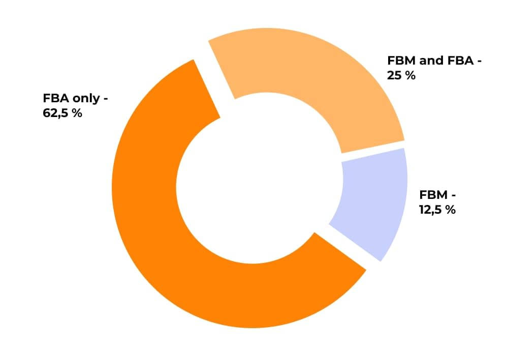 Usage of FBM and FBA