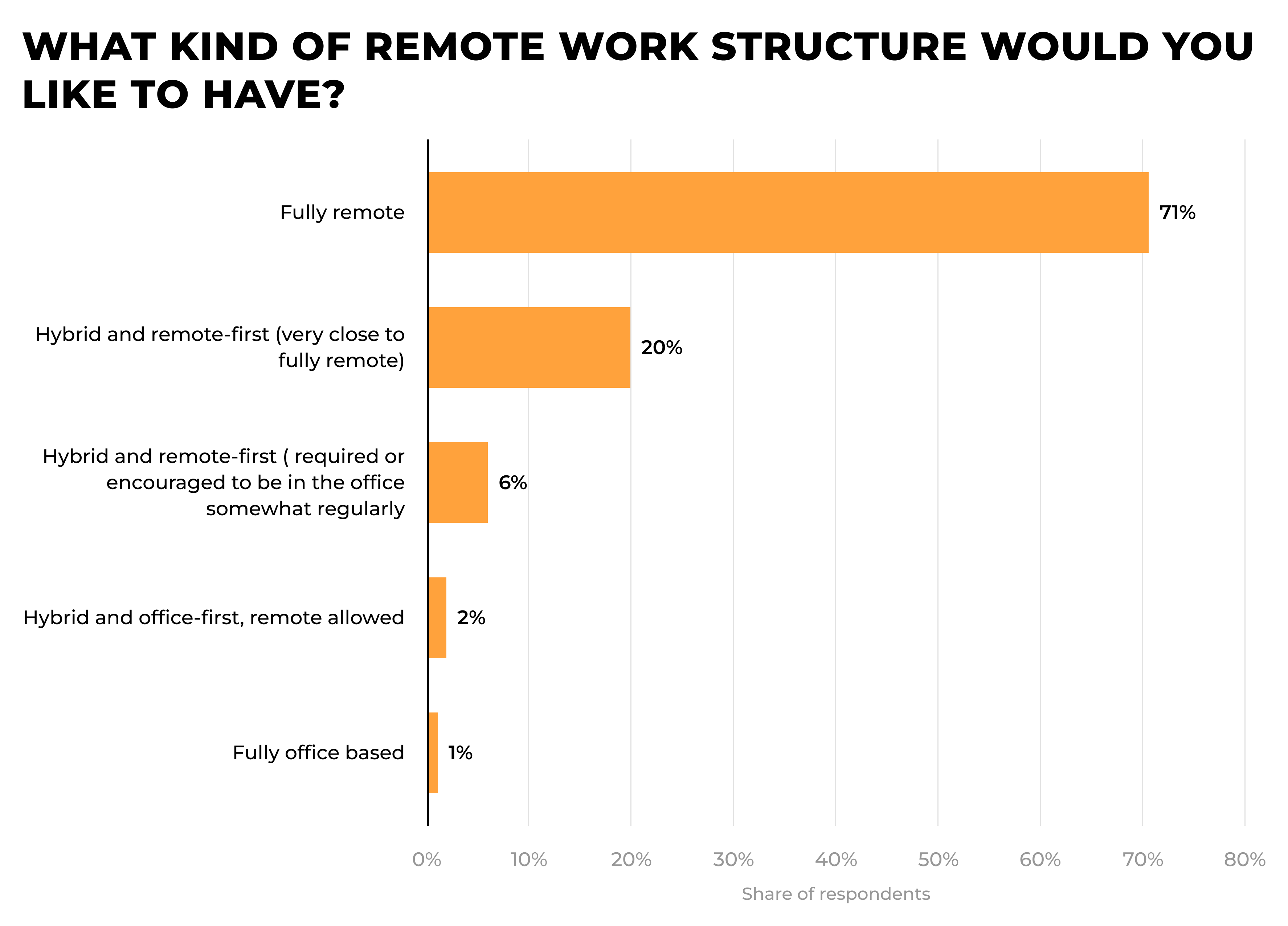 What kind of remote work structure would you like to have?