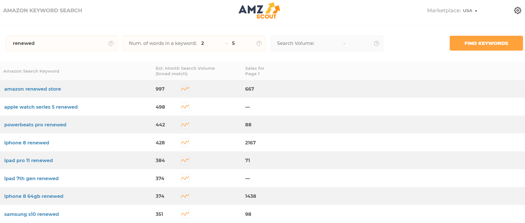 Finding keywords for Amazon Renewed products
