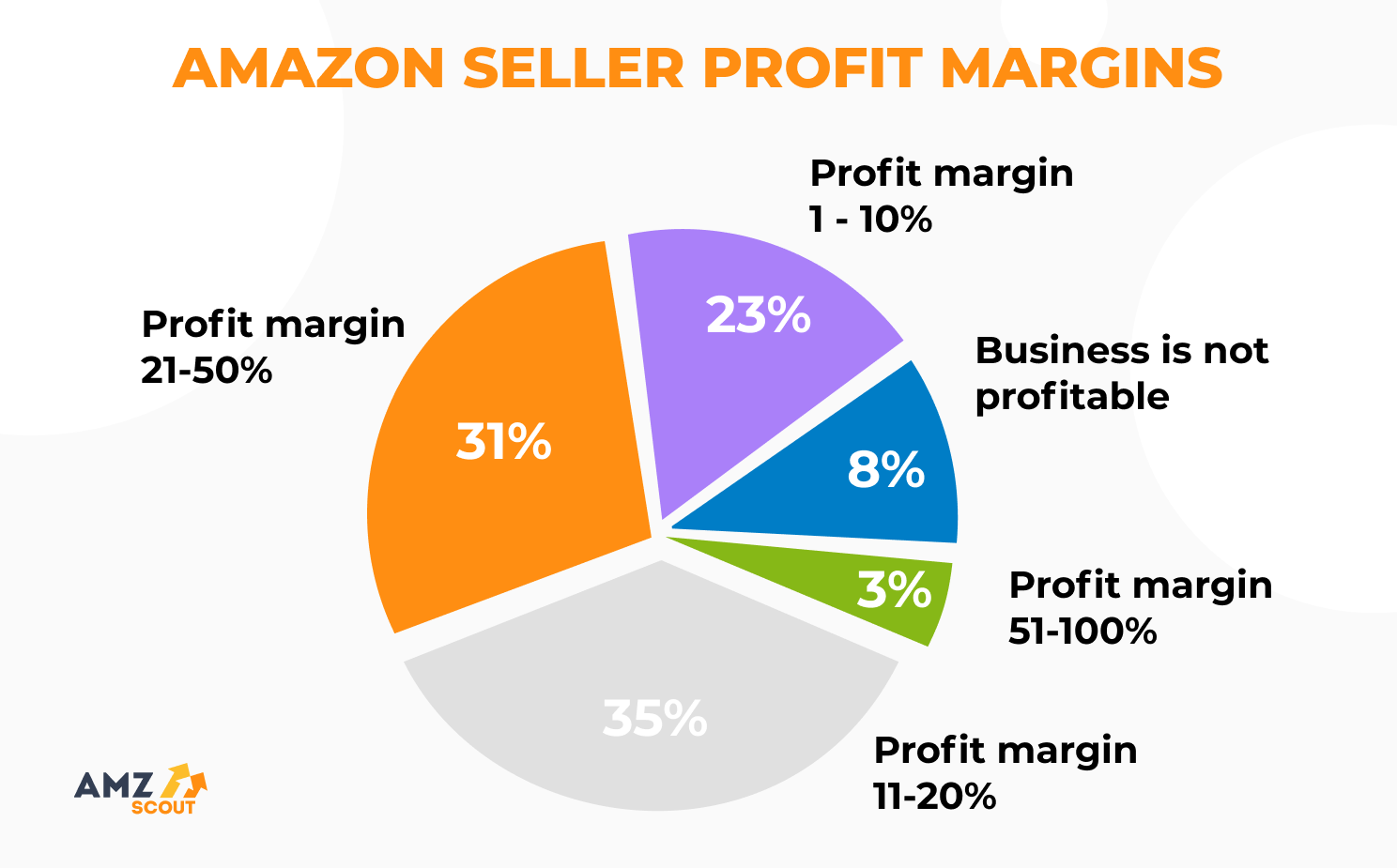 How Much Do Amazon Sellers Make?