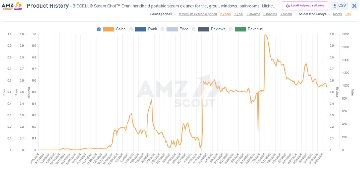 Home & Kitchen Gadgets Product History 