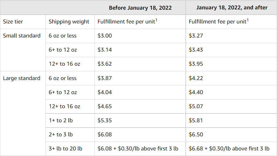 Amazon FBA Fees Fulfillment by Amazon Costs Changes 2022