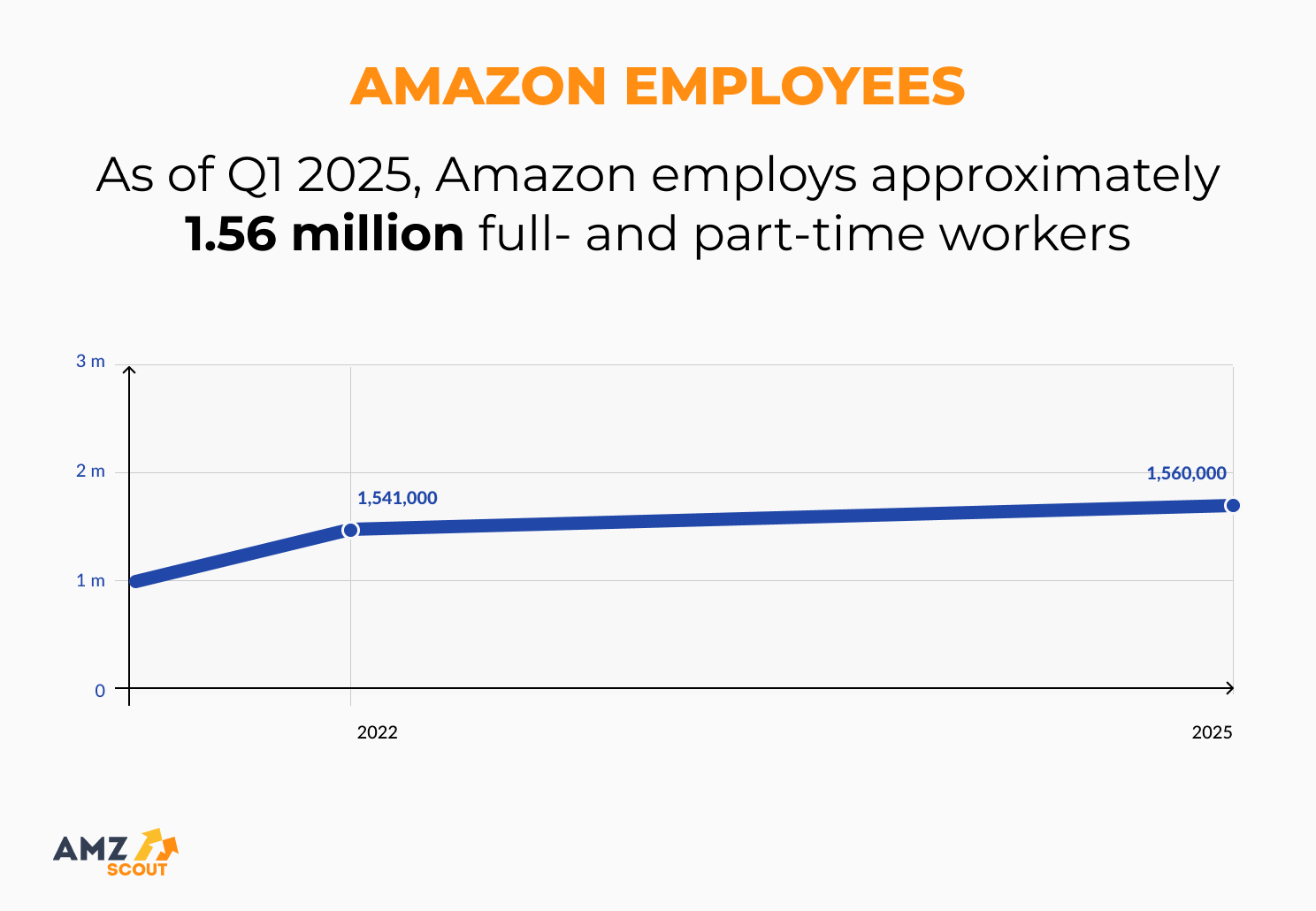 amazon statistics: employees amazon statistics: employees