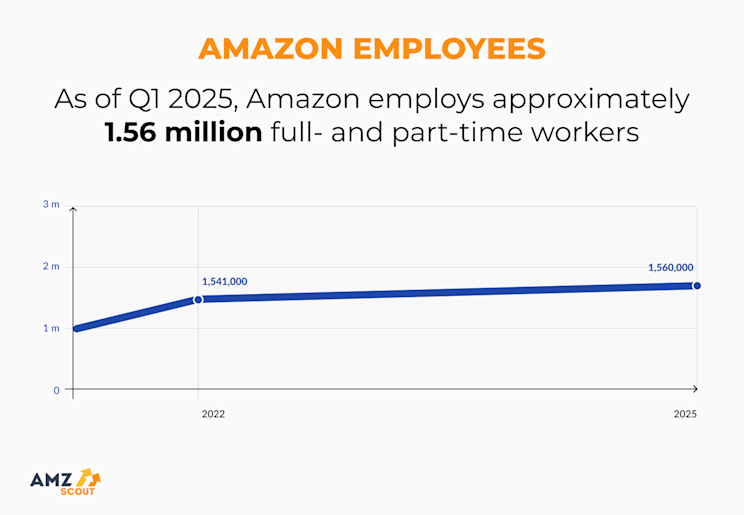 Amazon Statistics: Up-to-Date Numbers Relevant for 2025