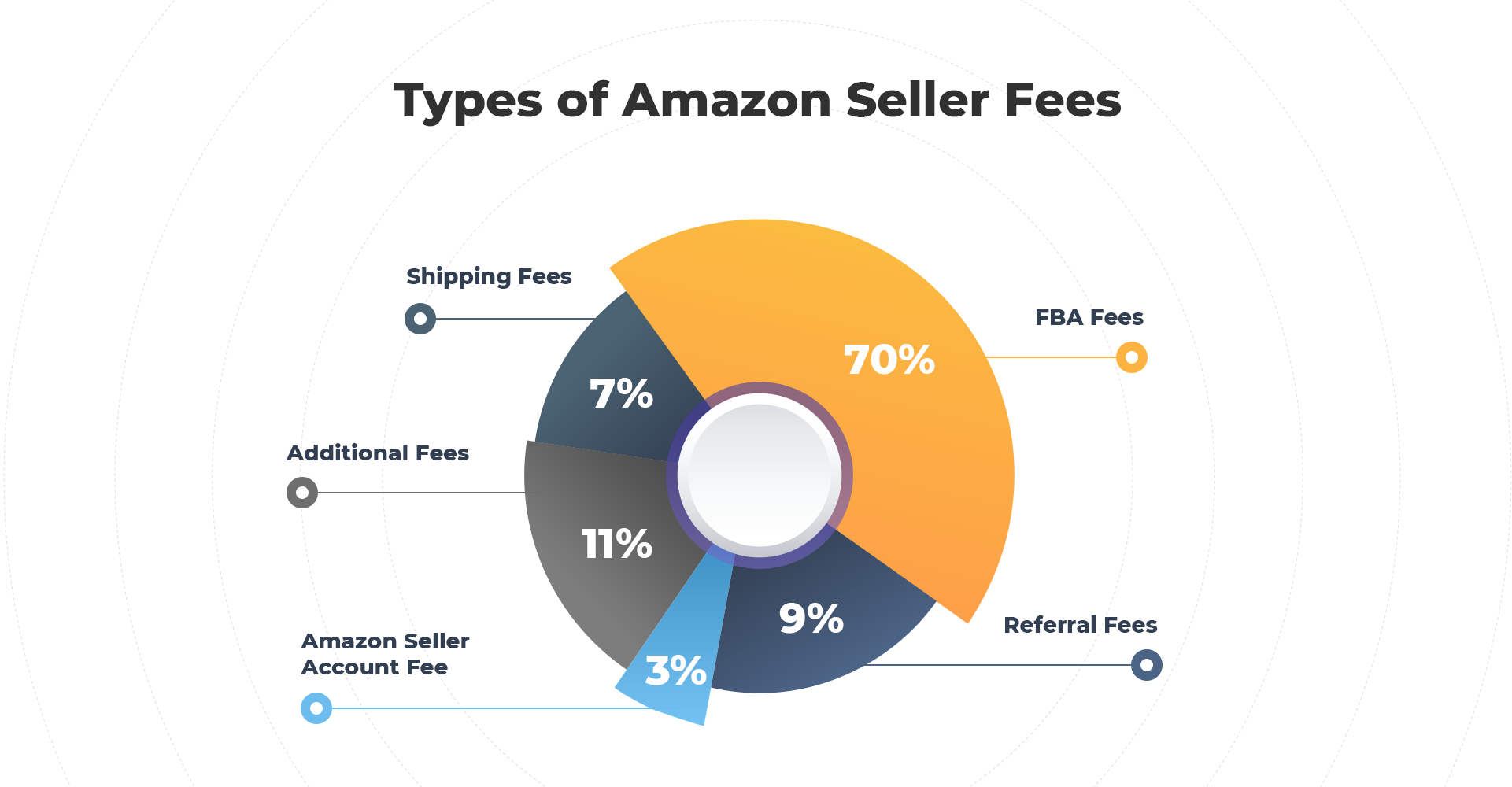 Types of Amazon seller fees