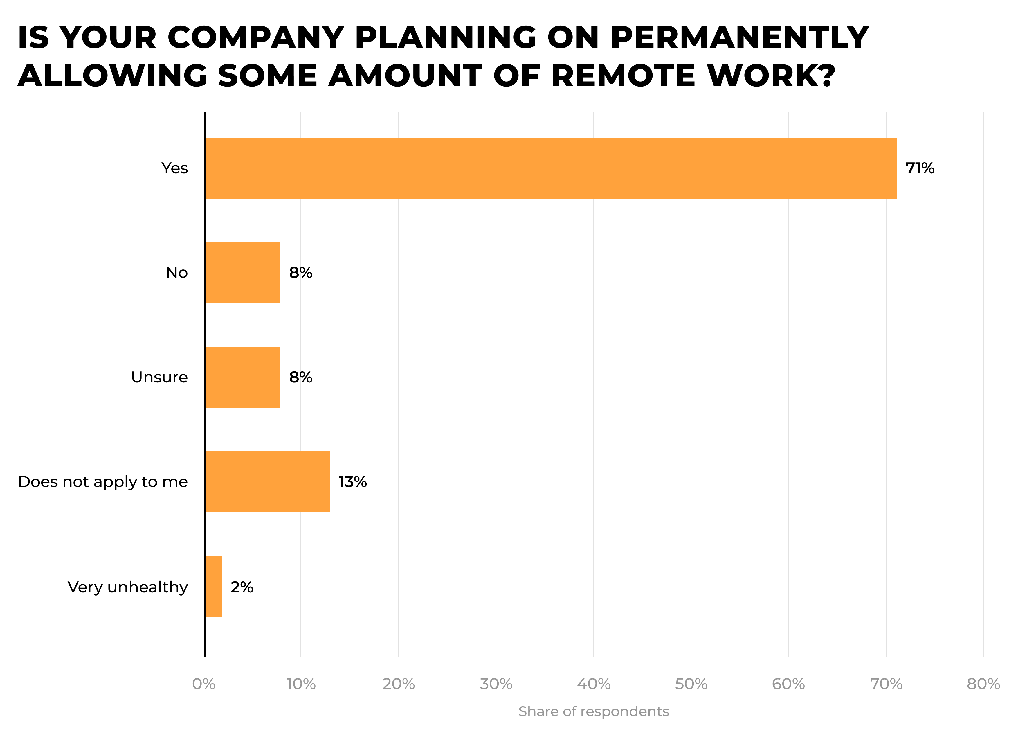 Is your company planning on permanently allowing some amount of remote work?