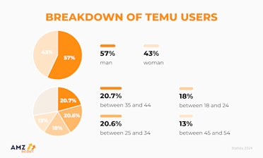 Temu Ranking 18 Latest Temu Statistics for 2025: Key Facts and Numbers