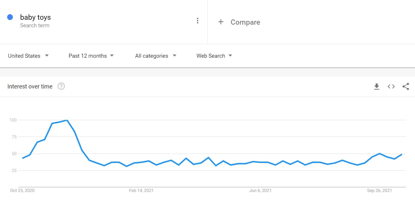 Encuentre productos de marca privada usando Google Trends