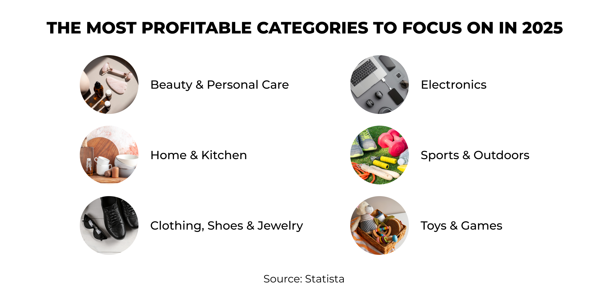 The Most Profitable Categories to Focus on in 2025