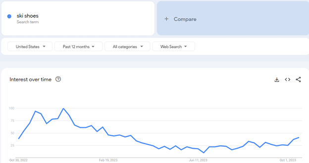 Use Google trends to find products to sell on Amazon