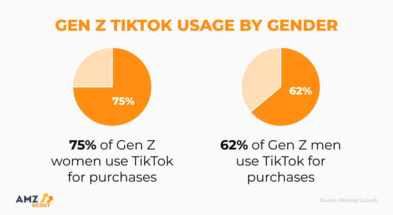 TikTok Shopper Demographics TikTok Shopper Demographics