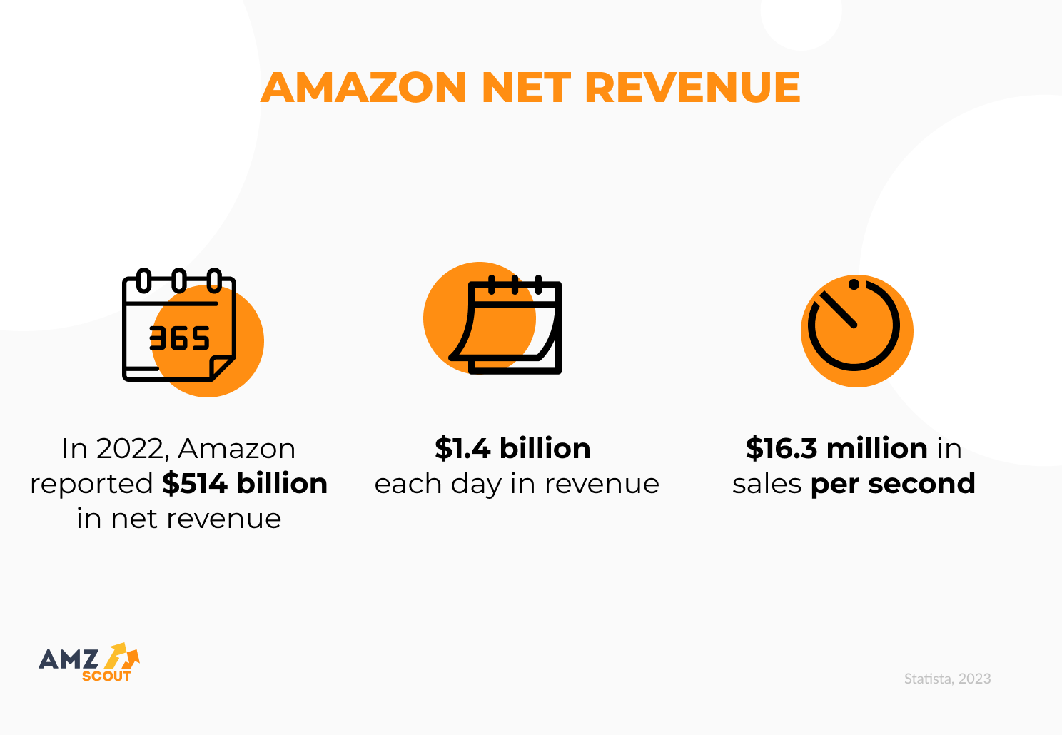 How much does Amazon make a year or a day