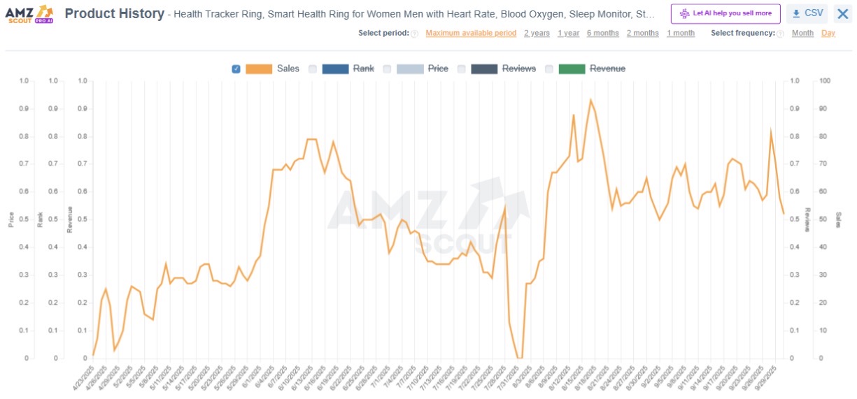 Fitness & Wellness Gadgets Product History 