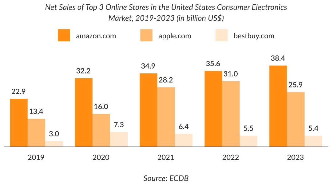 Net sales on top 3 online stores in the United States Consumer Electornics