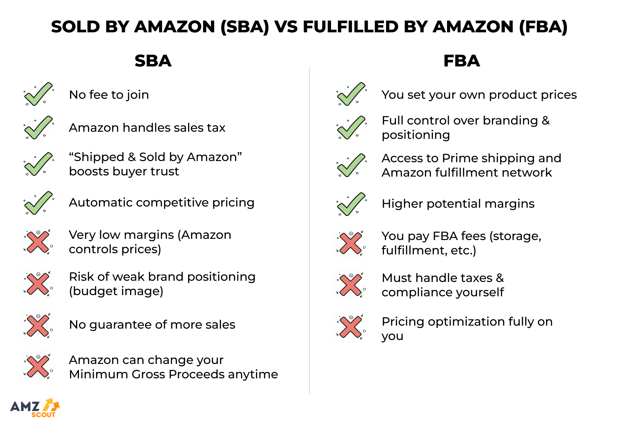 How to Find Items Sold and Shipped by Amazon 2 Methods: SBA vs FBA