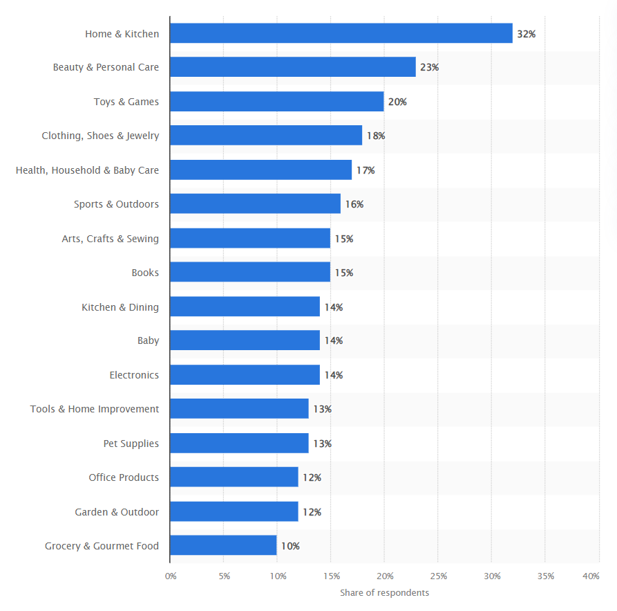 Best selling categories on Amazon according to Statista