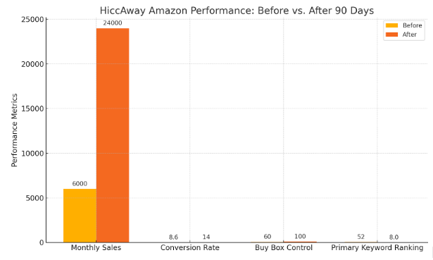 Hiccaway Amazon Perfomance