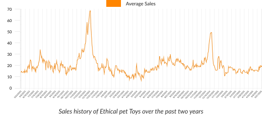 Sales History of Ethical Pet Toys