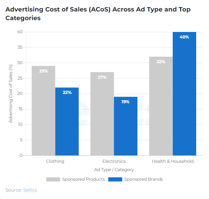 Amazon ACoS across ad type and top categories