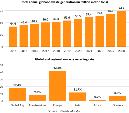 Global e-waste - ethical consumerism