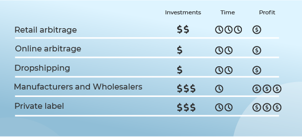 Amazon business methods comparison for sellers