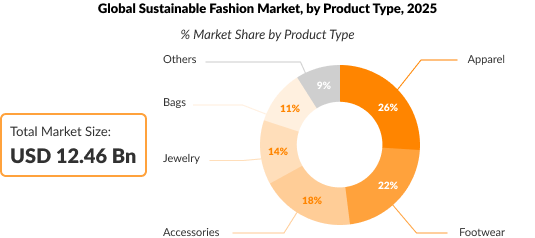 Sustainable Fashion Market by Product Type